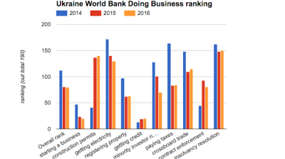 Poroshenko says Ukraine has to climb Doing Business ranking by at least 30 points